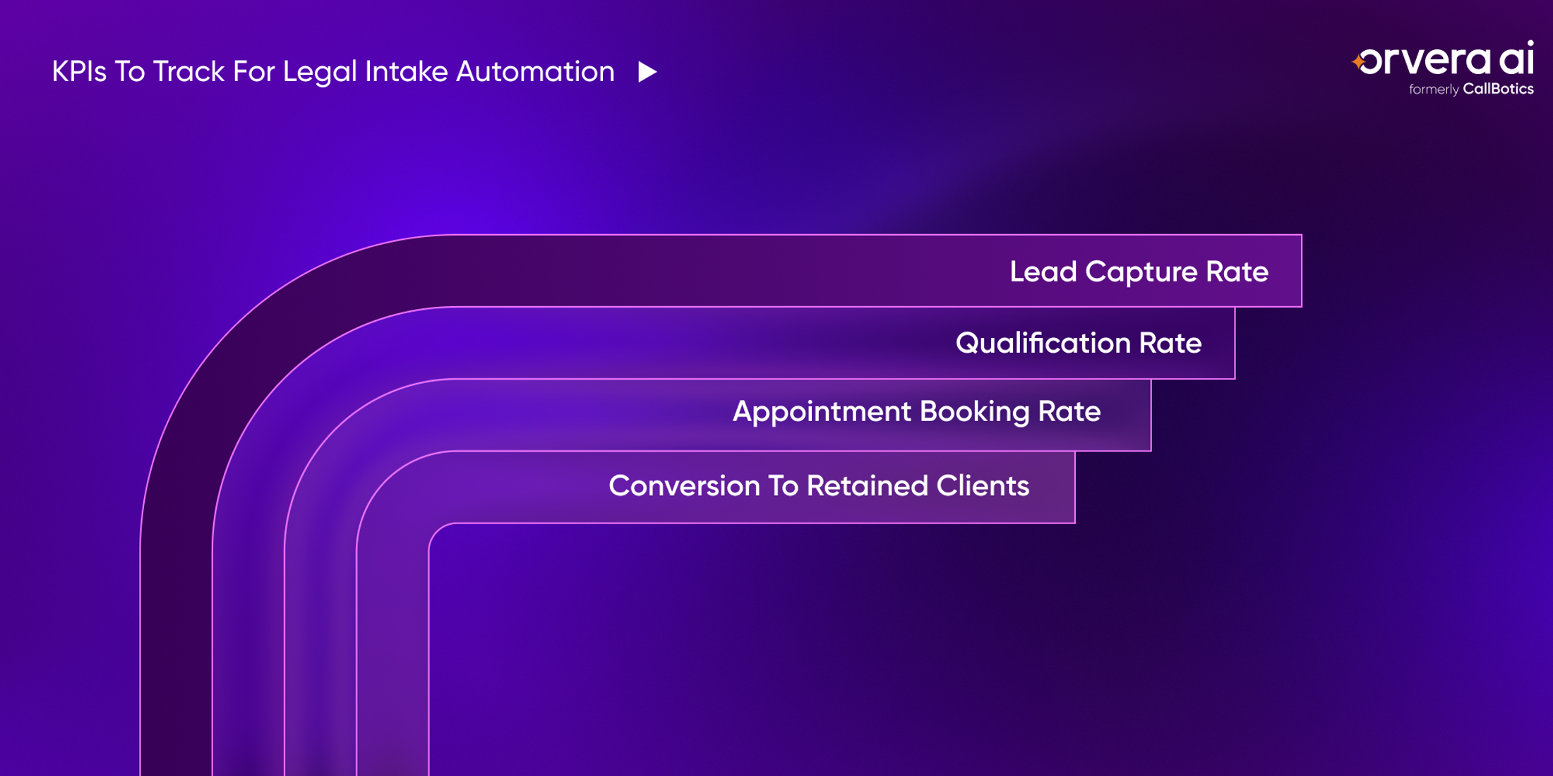 Orvera blog image showing legal intake KPIs for lead capture, qualification, consultation booking, and retained clients.