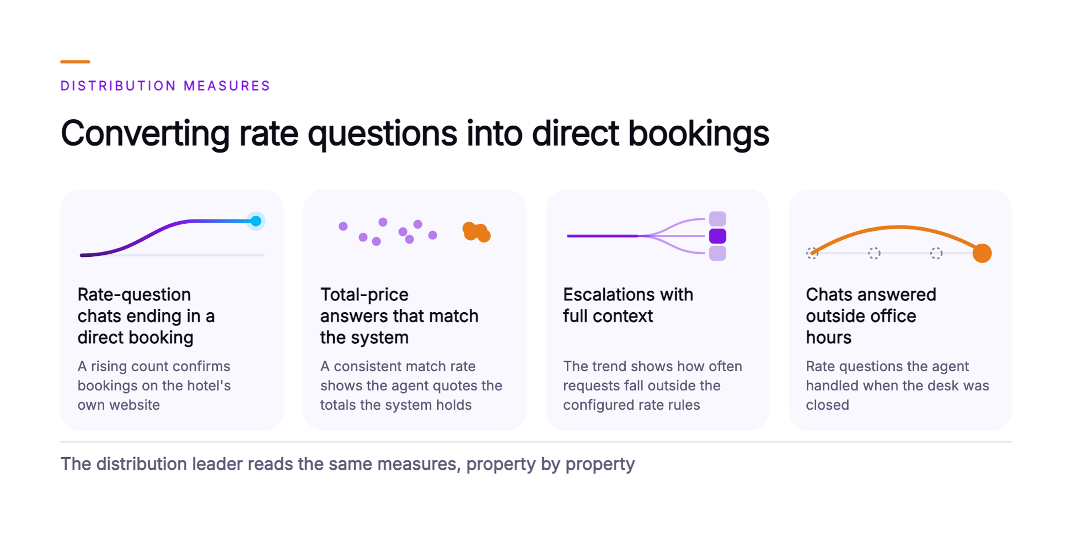 Orvera infographic showing cards for a distribution leader: rate-question chats ending in a direct booking with a rising line, total-price answers that match the system with a tight cluster of points, escalations with full context with a line forking into three, and chats answered outside office hours with an arc completing in one step, closed by a line saying the distribution leader reads the same measures, property by property