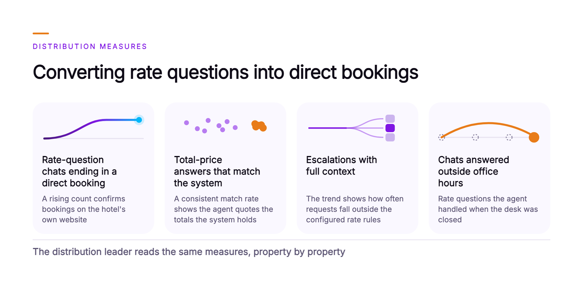 Orvera infographic showing cards for a distribution leader: rate-question chats ending in a direct booking with a rising line, total-price answers that match the system with a tight cluster of points, escalations with full context with a line forking into three, and chats answered outside office hours with an arc completing in one step, closed by a line saying the distribution leader reads the same measures, property by property