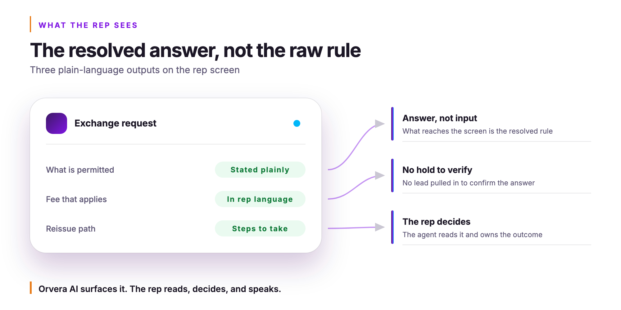 Orvera infographic. The resolved answer, not the raw rule. Three plain-language outputs on the rep screen