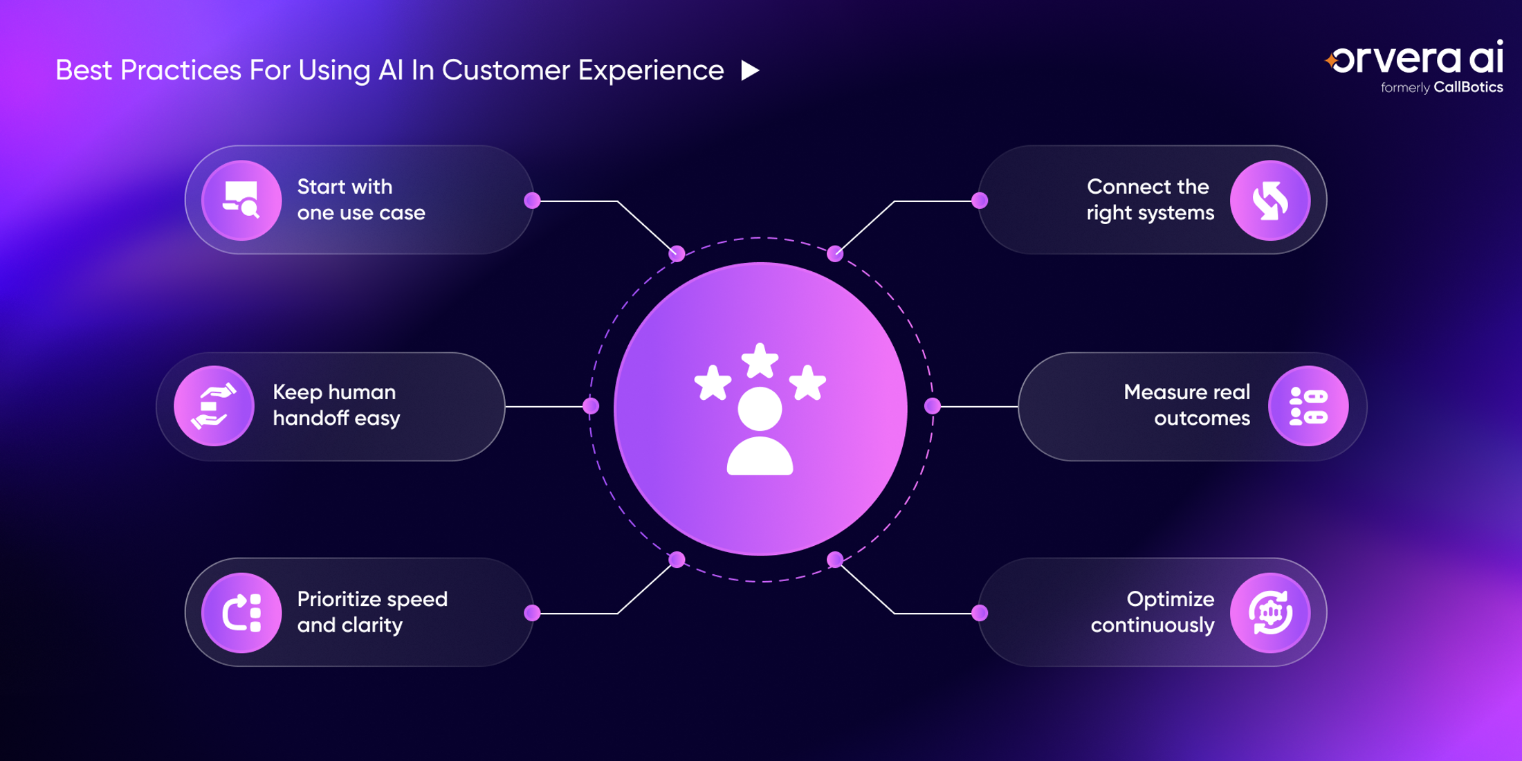 Orvera infographic showing AI customer experience best practices, including focused use cases, easy handoff, system integration, and outcome tracking.