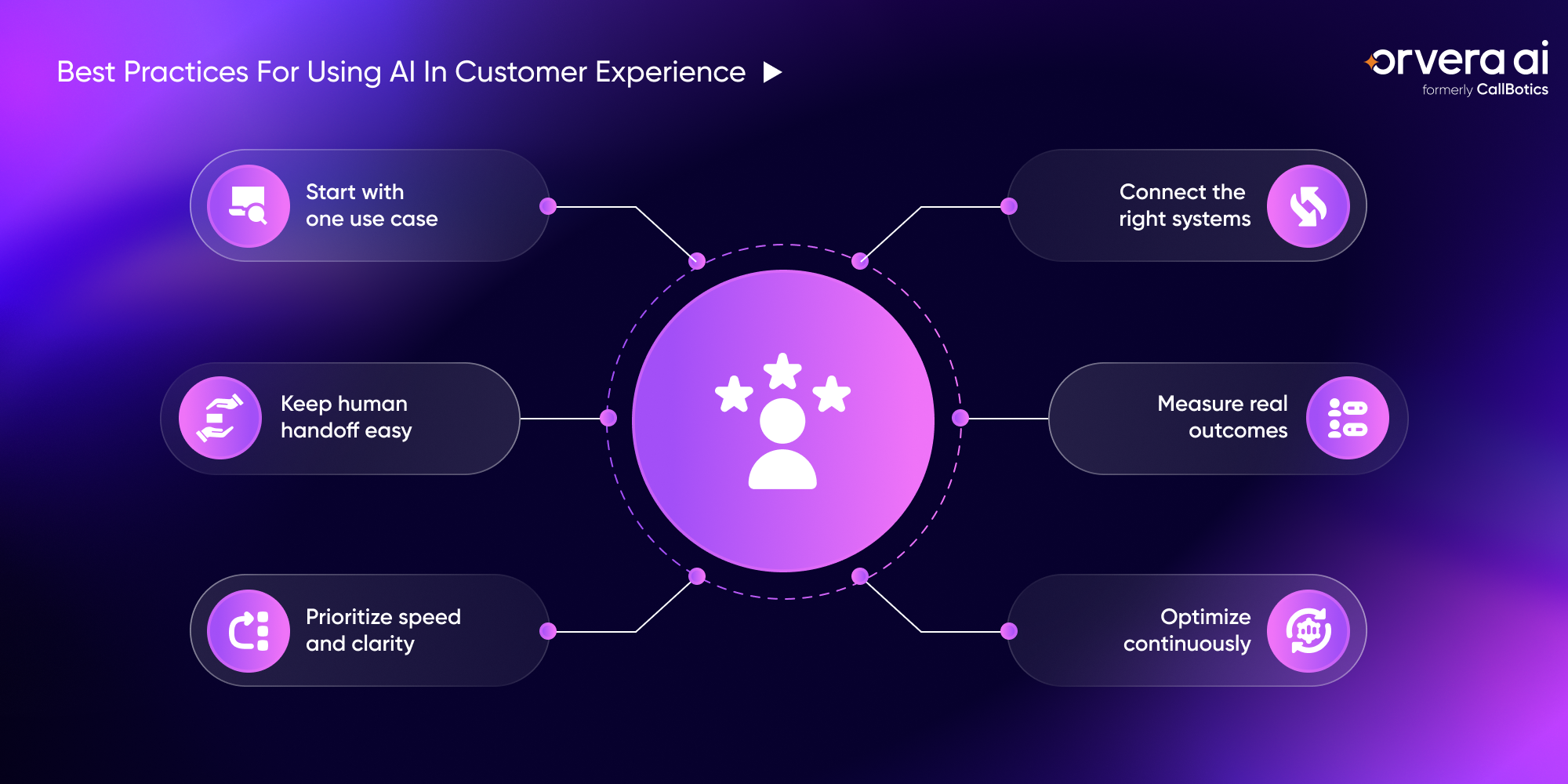 Orvera infographic showing AI customer experience best practices, including focused use cases, easy handoff, system integration, and outcome tracking.