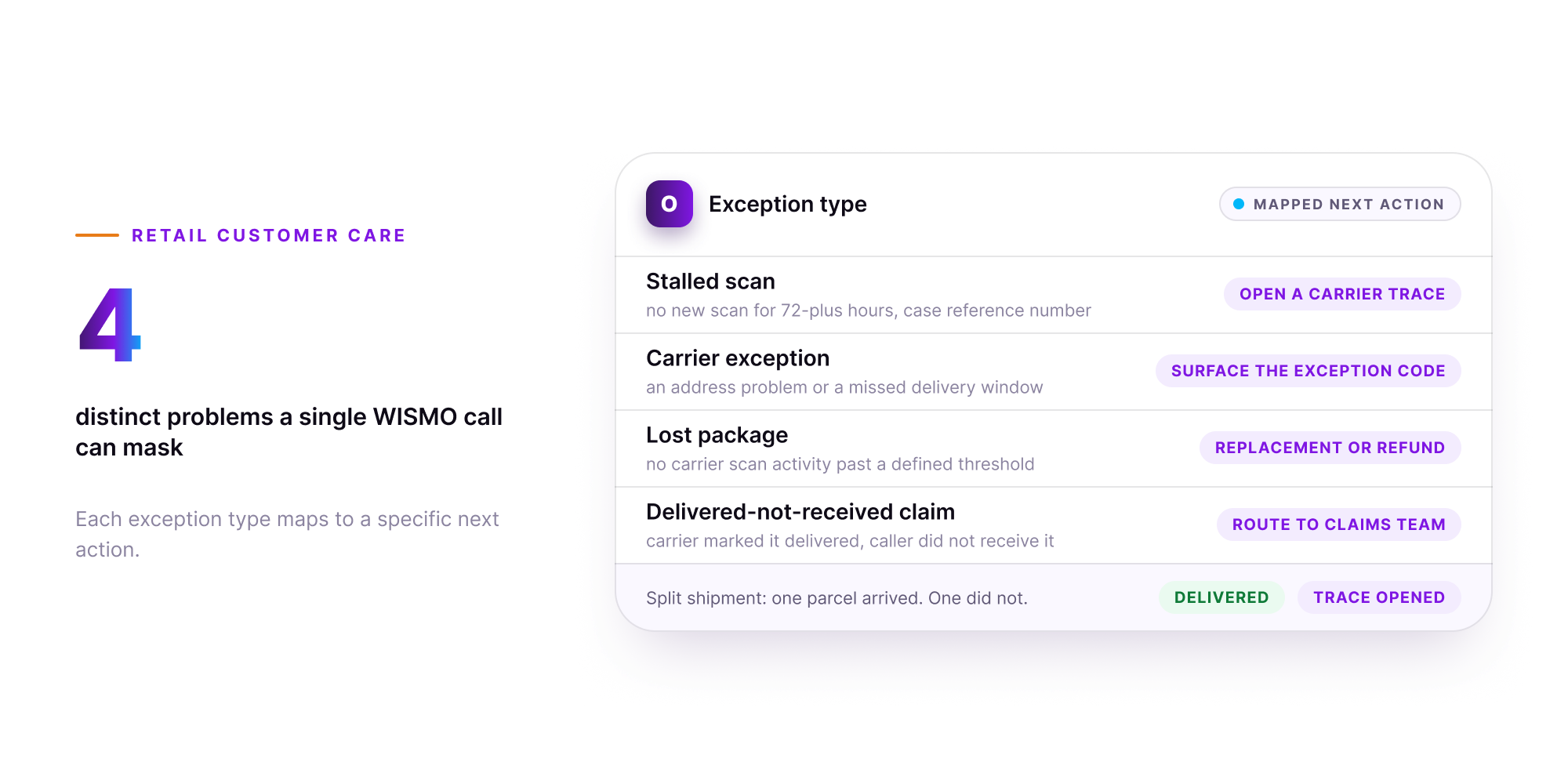 Orvera infographic showing a WISMO exception queue as a product panel titled "Exception type". Four hairline-separated rows map each exception to its next action: Stalled scan to OPEN A CARRIER TRACE, Carrier exception to SURFACE THE EXCEPTION CODE, Lost package to REPLACEMENT OR REFUND, and Delivered-not-received claim to ROUTE TO CLAIMS TEAM, each with a muted one-line criterion beneath the exception name. A tinted footer strip reads "Split shipment: one parcel arrived. One did not." alongside a green DELIVERED tag and a purple TRACE OPENED tag. A large gradient numeral 4 on the left is captioned "distinct problems a single WISMO call can mask".