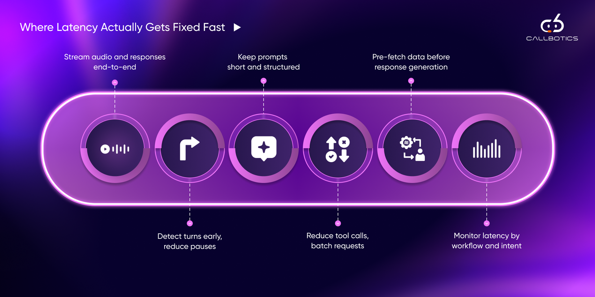 Where Latency Actually Gets Fixed Fast