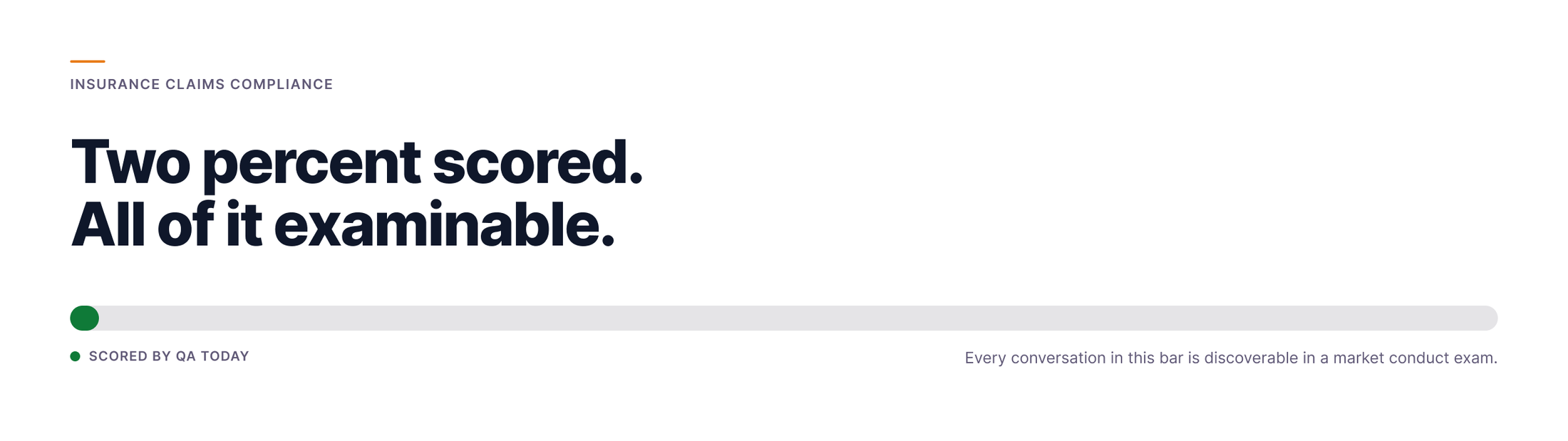 Coverage bar showing the small share of insurance claims calls scored by QA today against the full population of conversations a market conduct examiner can request.