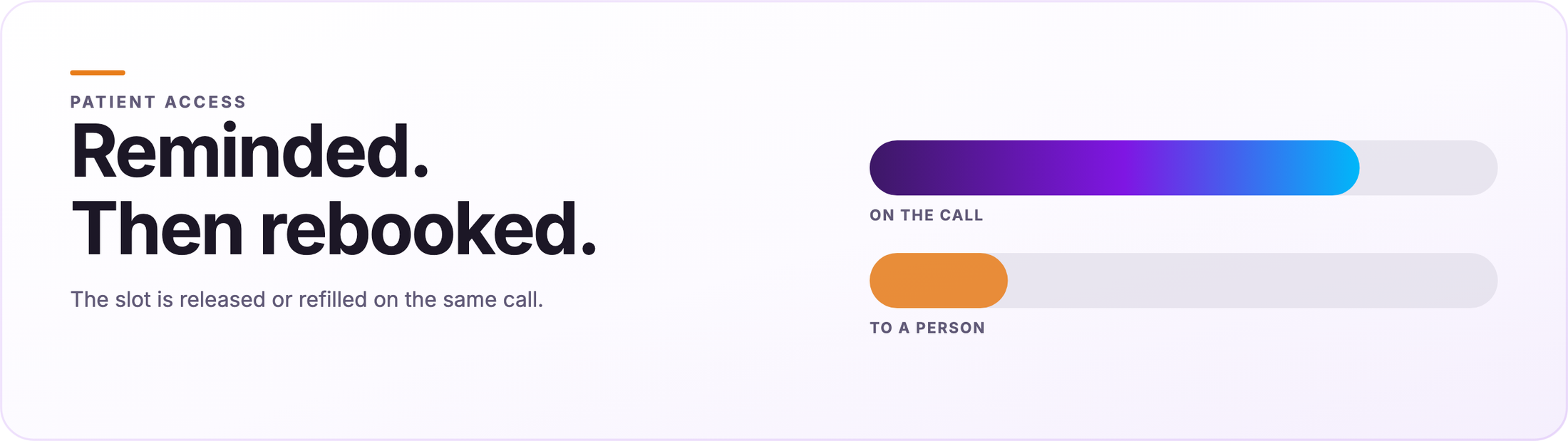 Orvera patient access graphic reading "Reminded. Then rebooked." beside two rounded blocks marking what completes on the call and what goes to a person.