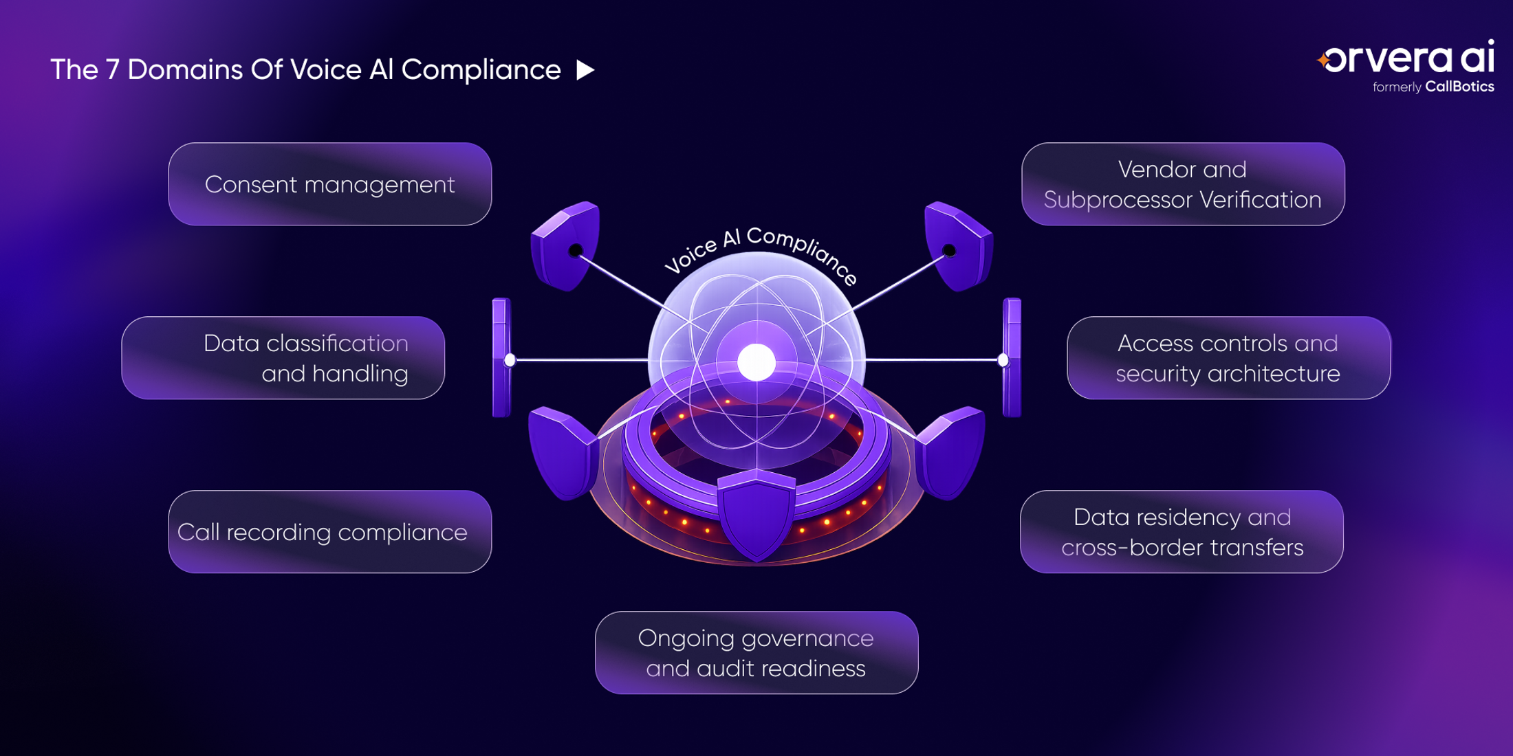 Orvera infographic showing seven domains of voice AI compliance, including consent, data handling, security, and audit readiness.