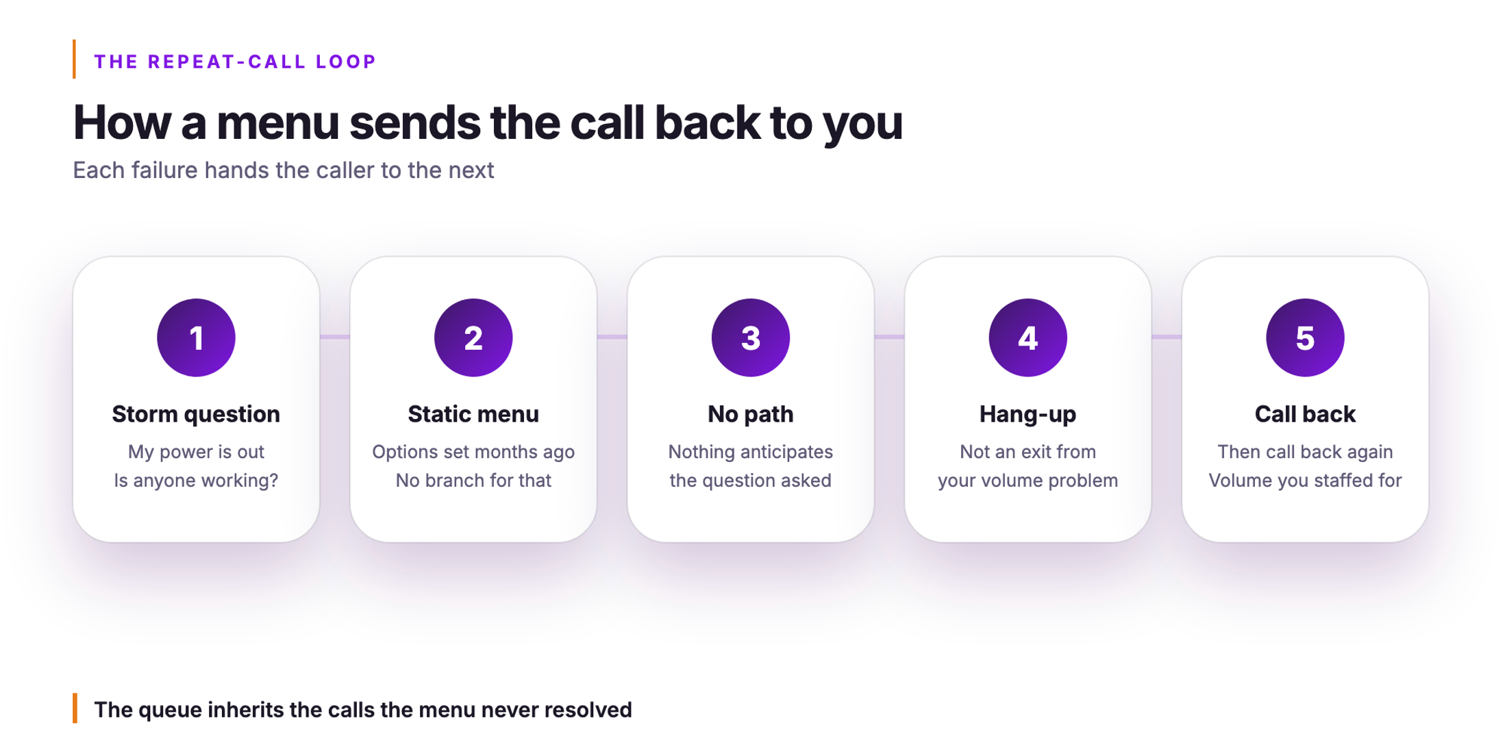 Orvera infographic. How a menu sends the call back to you. Each failure hands the caller to the next