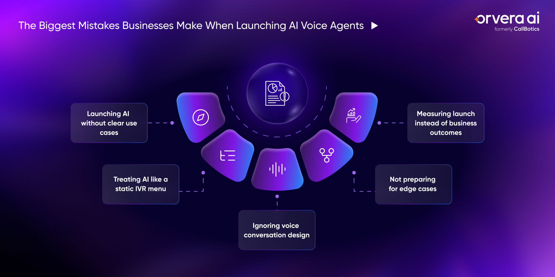 Infographic showing AI voice agent launch mistakes: vague use cases, rigid IVR design, poor voice flows, missed edge cases, weak KPIs.