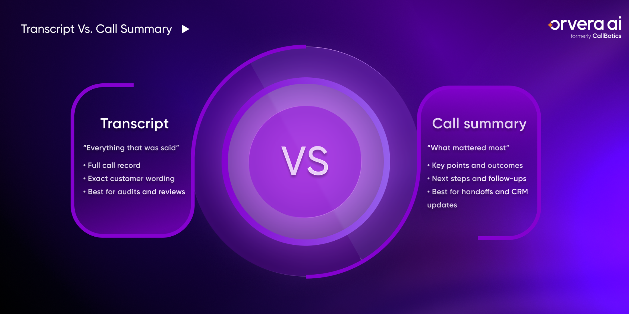 Orvera infographic comparing call transcripts and call summaries, showing full call records versus key outcomes, next steps, and CRM updates.