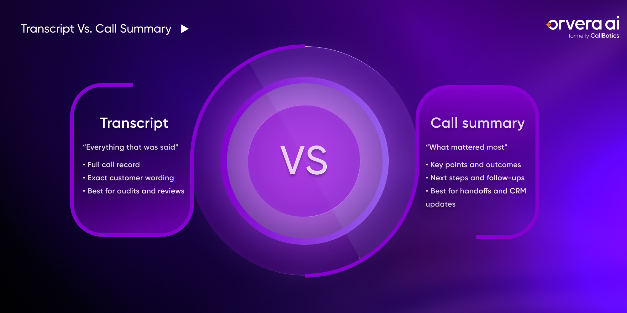 Orvera infographic comparing call transcripts and call summaries, showing full call records versus key outcomes, next steps, and CRM updates.
