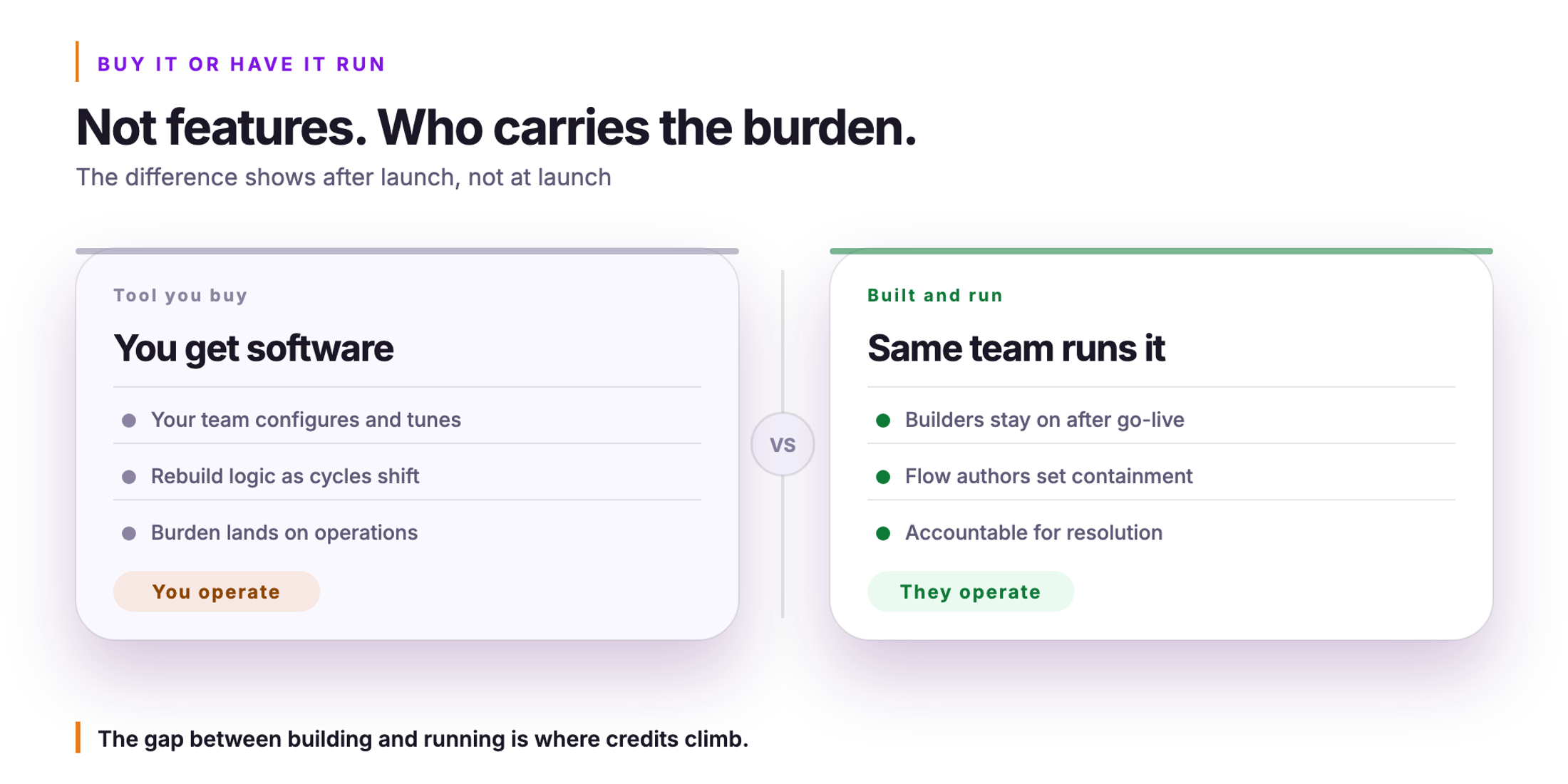 Orvera infographic. Not features, who carries the burden. The difference shows after launch, not at launch