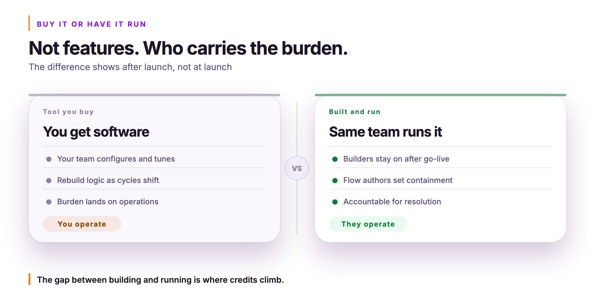 Orvera infographic. Not features, who carries the burden. The difference shows after launch, not at launch