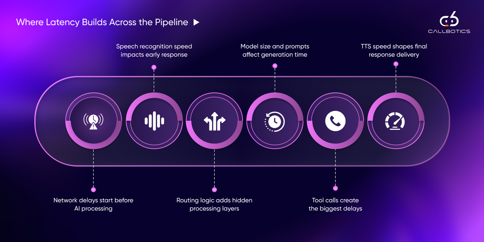 Where Latency Builds Across the Pipeline