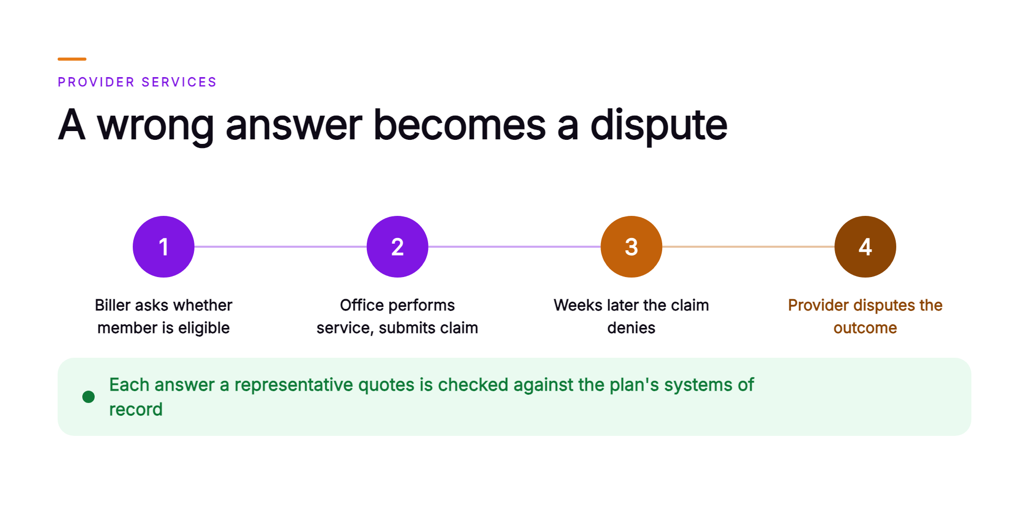 Orvera infographic showing a provider-services chain: a biller asks whether a member is eligible, the office performs the service and submits the claim, weeks later the claim denies, and the provider disputes the outcome, closed by a green line saying each quoted answer is checked against the plan's systems of record.