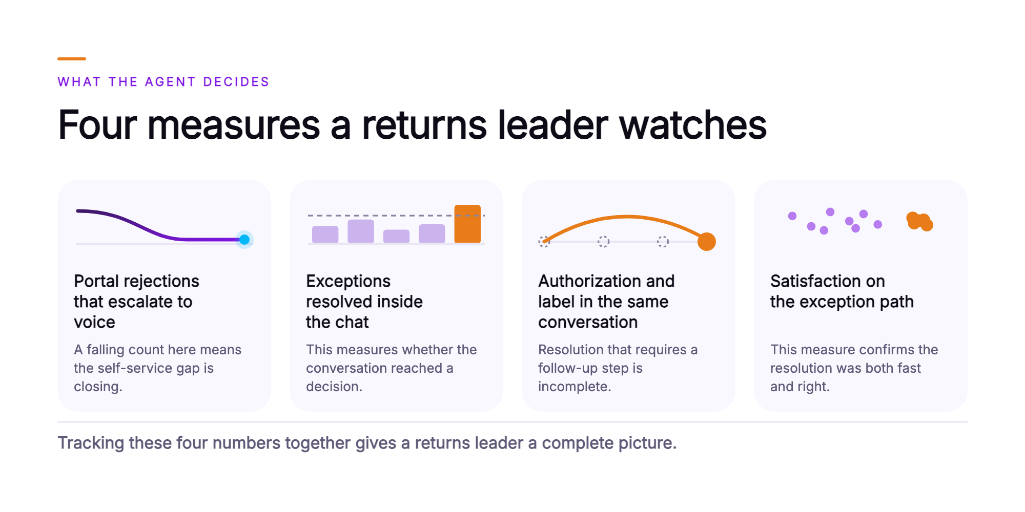 Orvera infographic showing four measures a returns leader watches, covering portal rejections that escalate to voice, exceptions resolved inside the chat, authorization and label issued in the same conversation, and satisfaction on the exception path.