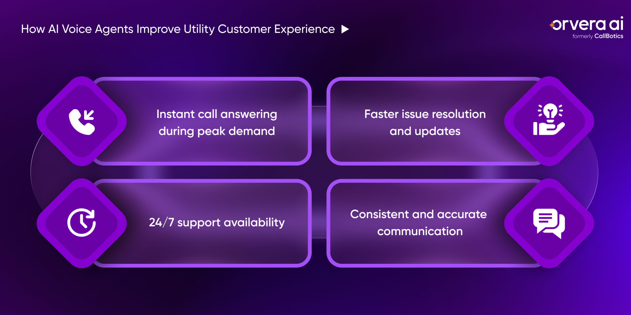 Orvera blog image showing AI voice agents improving utility customer experience with faster support and consistent updates.