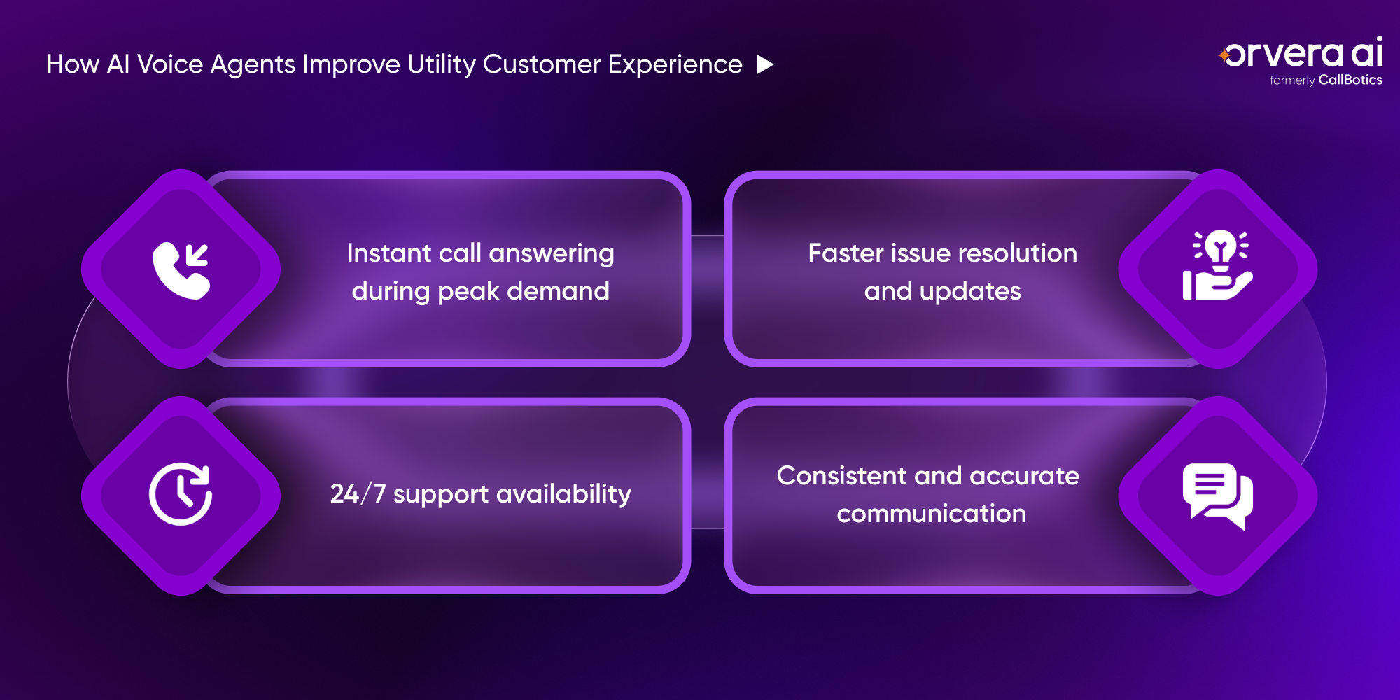 Orvera blog image showing AI voice agents improving utility customer experience with faster support and consistent updates.