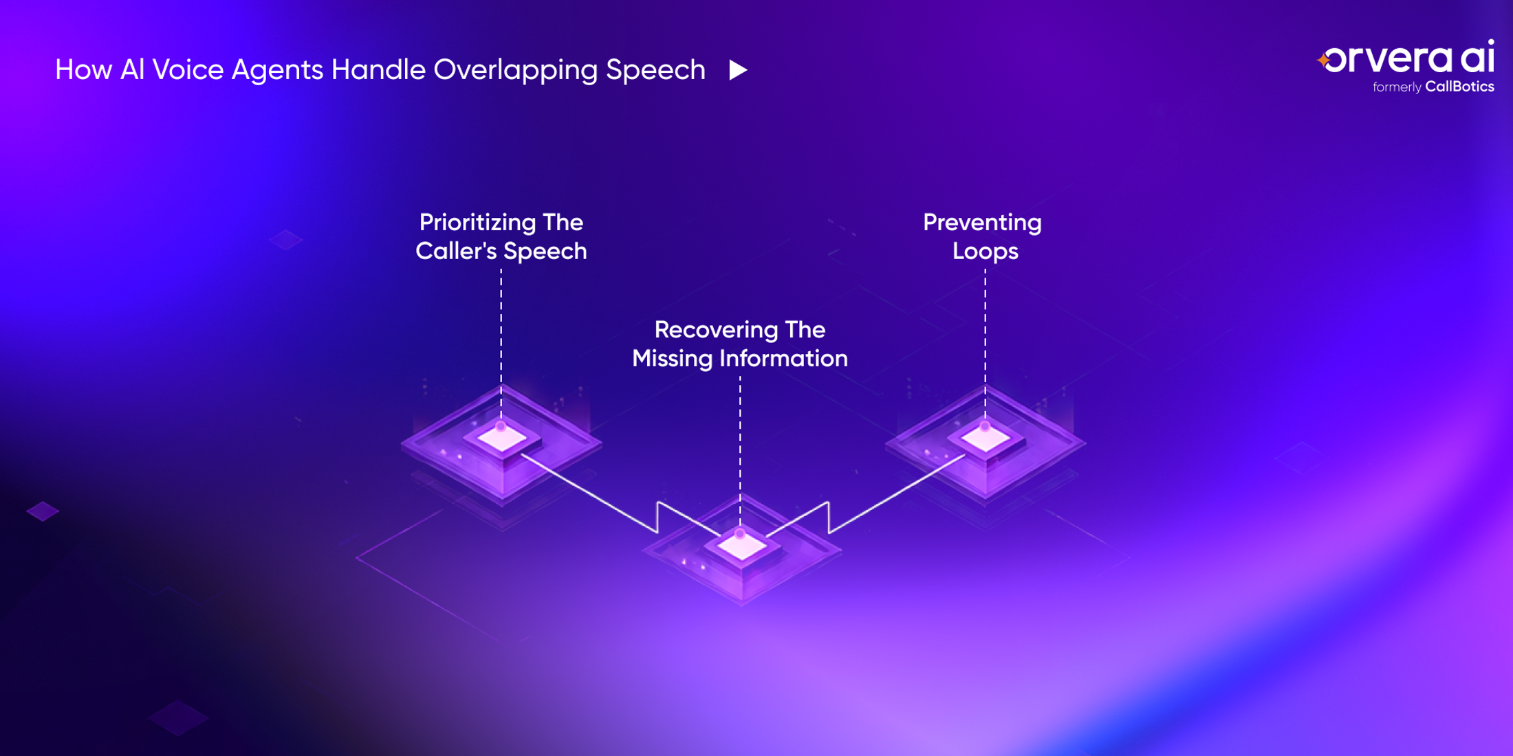Orvera infographic showing voice AI prioritizing caller speech, recovering missed details, and preventing repeated prompt loops. 
