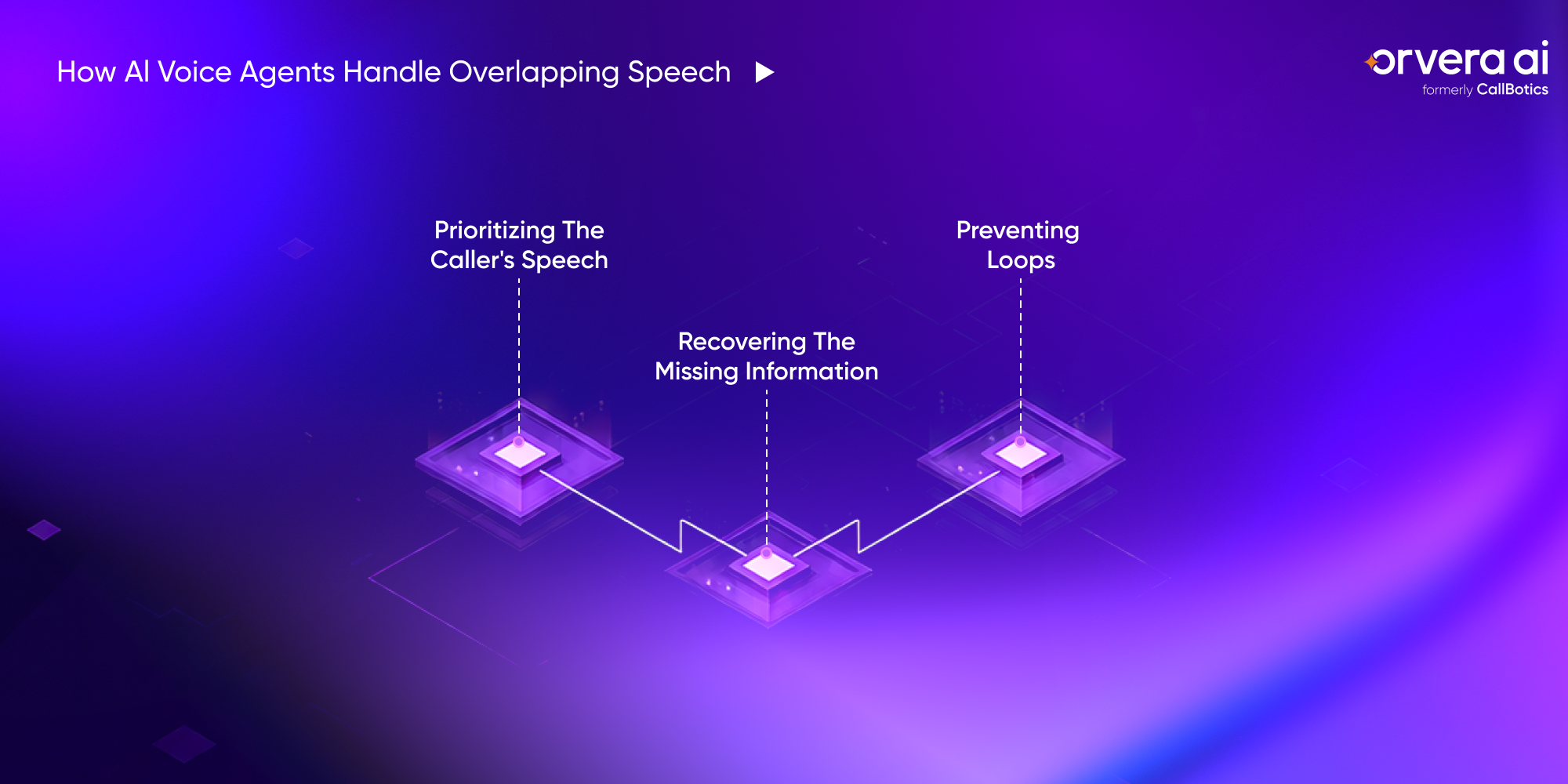 Orvera infographic showing voice AI prioritizing caller speech, recovering missed details, and preventing repeated prompt loops.