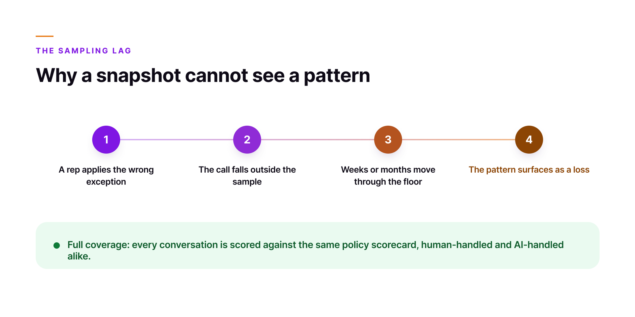 Orvera infographic showing the sampling lag as four steps, from a rep applying the wrong exception through to the pattern surfacing as a loss, set against full coverage scoring every conversation.