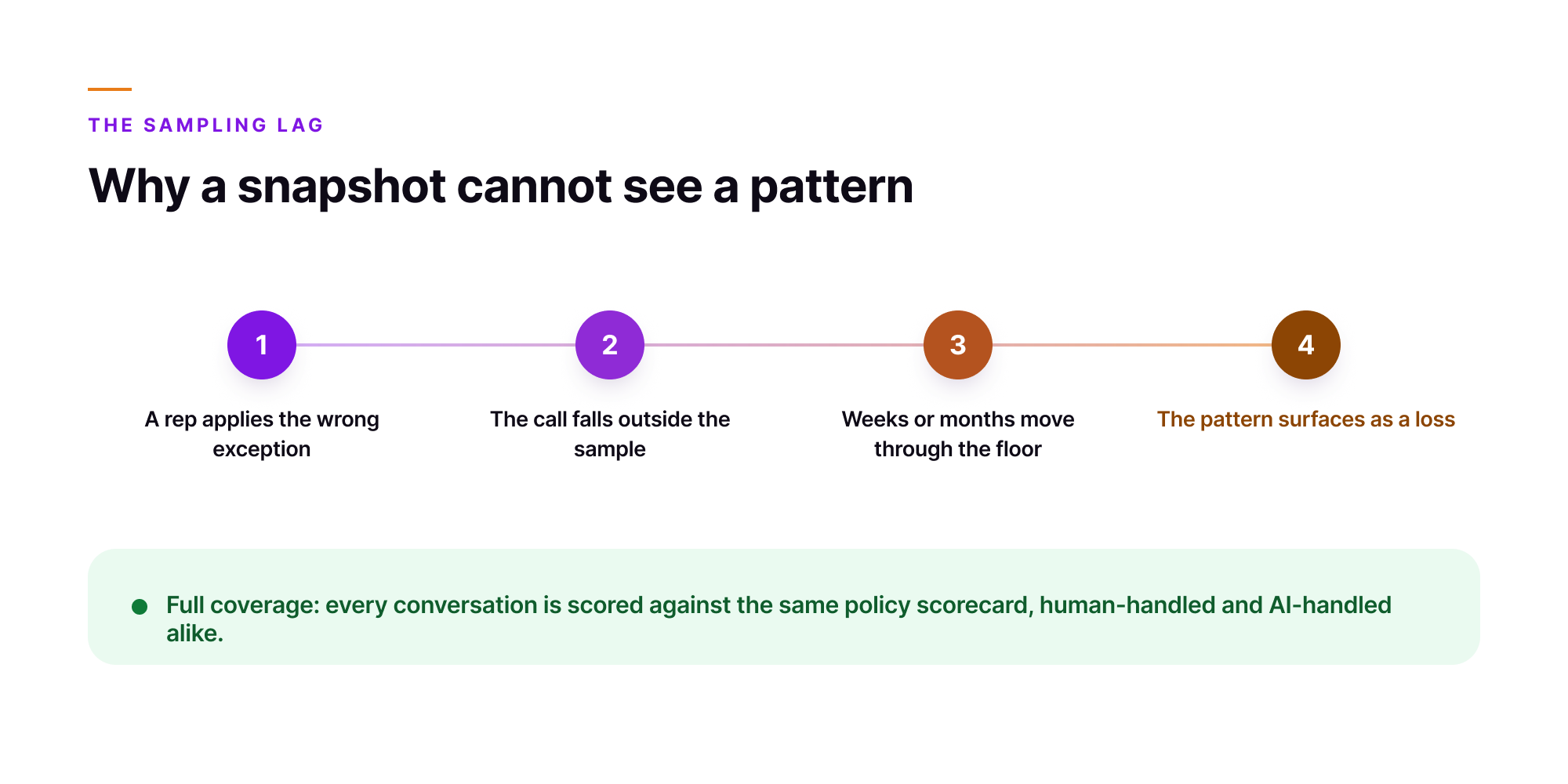 Orvera infographic showing the sampling lag as four steps, from a rep applying the wrong exception through to the pattern surfacing as a loss, set against full coverage scoring every conversation.