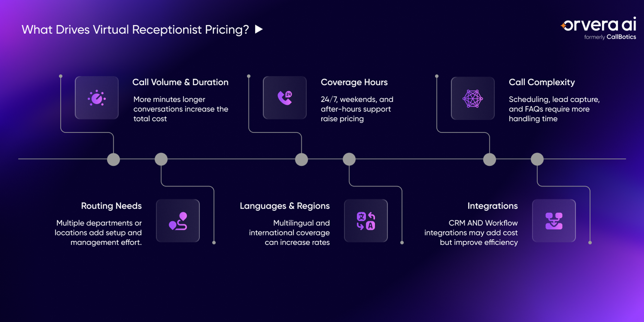 Orvera infographic showing virtual receptionist cost factors including call volume, 24/7 coverage, routing, languages, and integrations.