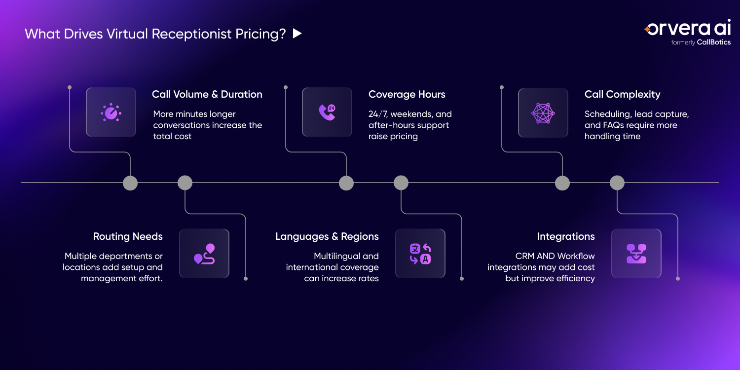 Orvera infographic showing virtual receptionist cost factors including call volume, 24/7 coverage, routing, languages, and integrations.