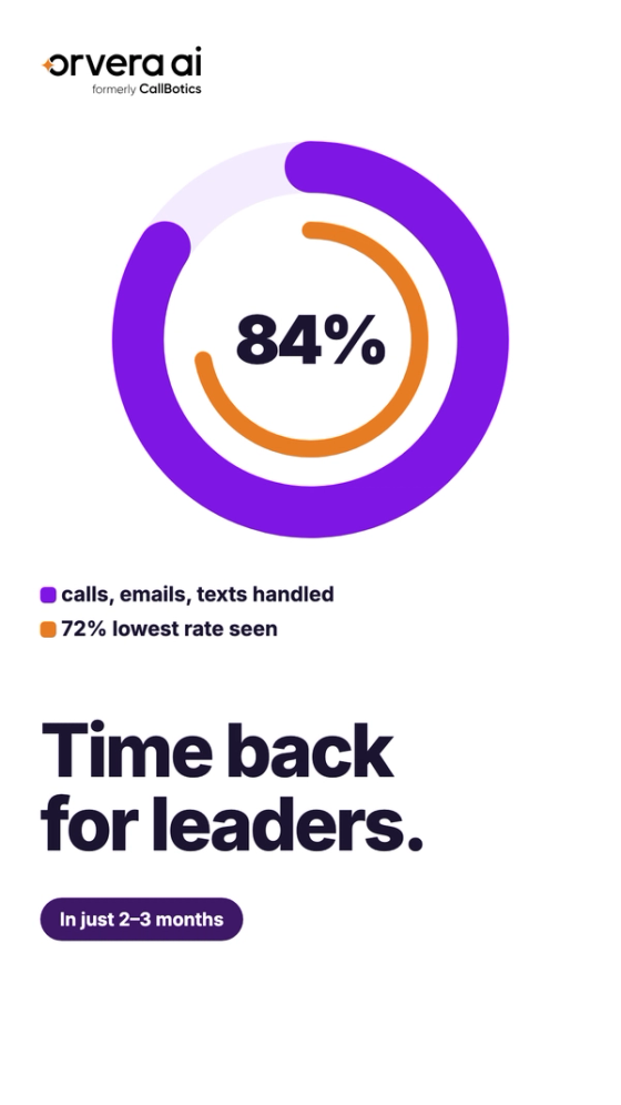 Vertical Orvera AI thumbnail with the headline "Time back for leaders." and a donut chart at 84% with an inner ring for 72%.