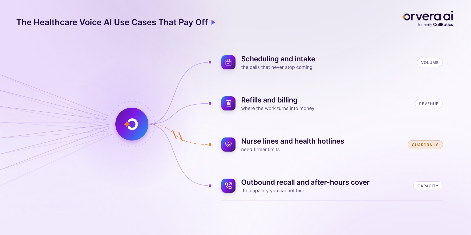 Healthcare voice AI use cases for scheduling, intake, refills, billing, nurse lines, hotlines, recall, and after-hours patient calls.