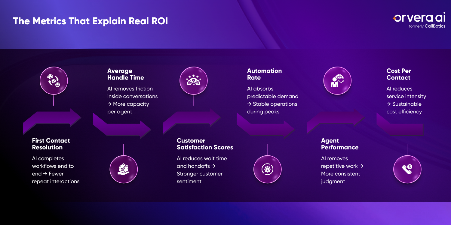 Infographic by Orvera AI outlining the key metrics that explain real contact center ROI, including faster resolution, lower handle time, stronger satisfaction, higher automation, better agent performance, and reduced cost per contact.