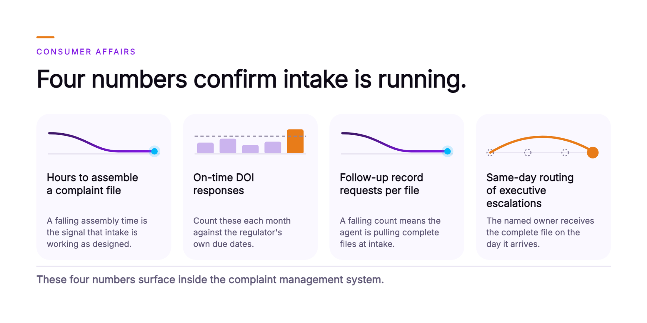 Orvera infographic showing four cards a Head of Consumer Affairs watches: hours to assemble a complaint file with a falling line, on-time DOI responses with bars reaching a target line, follow-up record requests per file with a falling line, and same-day routing of executive escalations with an arc, closing with a line saying these numbers surface inside the complaint management system.