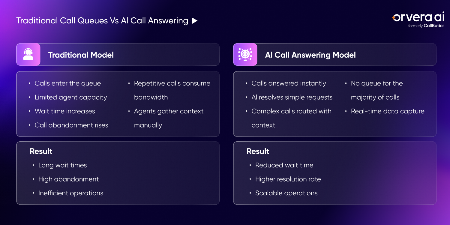 Orvera infographic comparing traditional call queues with AI call answering for wait time, resolution, routing, and scalability.