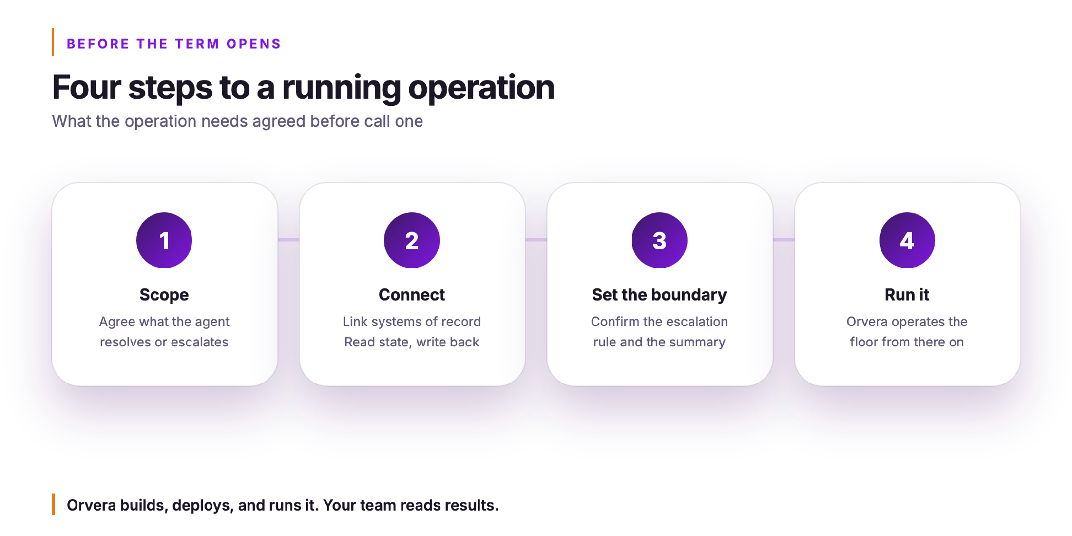Orvera infographic. Four steps to a running operation. What the operation needs agreed before call one