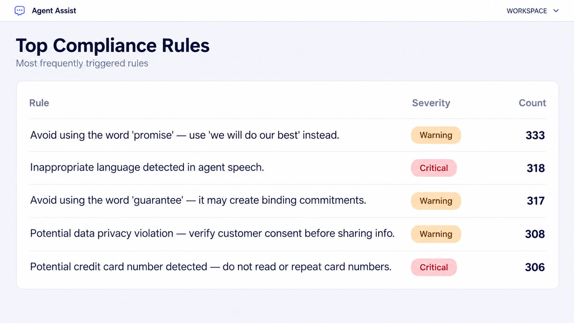 Orvera Agent Assist compliance table showing configured rules for agent language, customer consent, and payment details with alert counts.