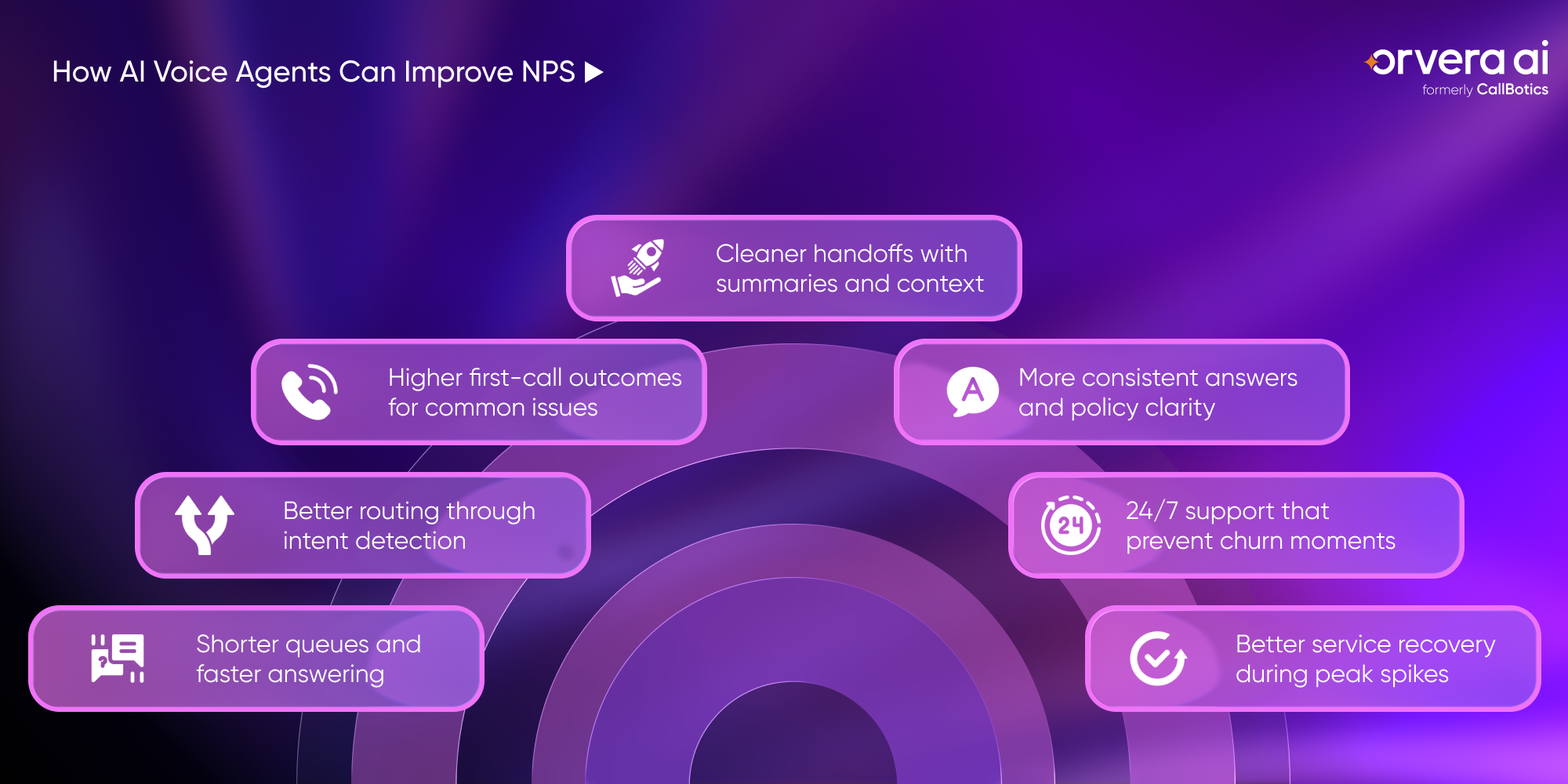 Orvera infographic showing how AI voice agents improve NPS through faster answering, routing, handoffs, and 24/7 support.