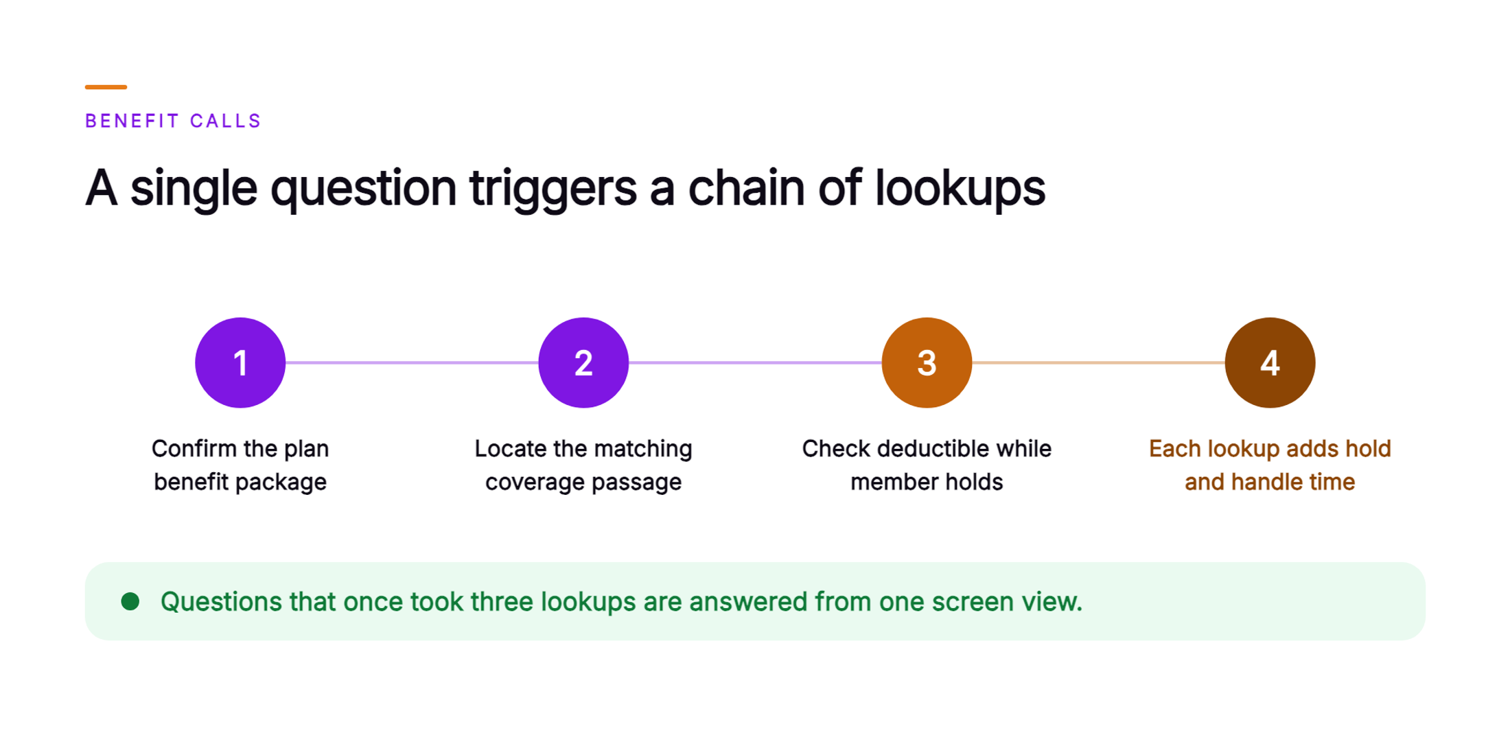 Orvera infographic showing a four-step chain on a health plan benefit call. The rep confirms the plan benefit package, locates the matching coverage passage, and checks deductible while the member holds, so each lookup adds hold and handle time. A green band closes on questions that once took three lookups being answered from one screen view.