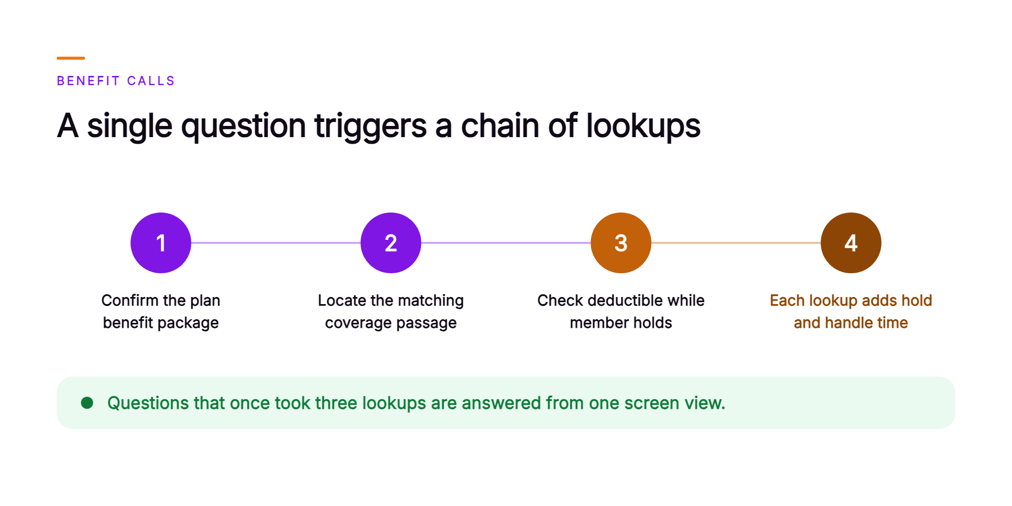 Orvera infographic showing a four-step chain on a health plan benefit call. The rep confirms the plan benefit package, locates the matching coverage passage, and checks deductible while the member holds, so each lookup adds hold and handle time. A green band closes on questions that once took three lookups being answered from one screen view.