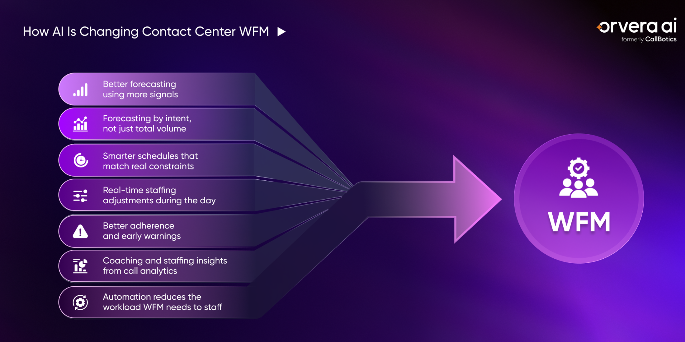 Orvera infographic showing AI improving contact center WFM through forecasting, staffing, adherence, analytics, and automation.