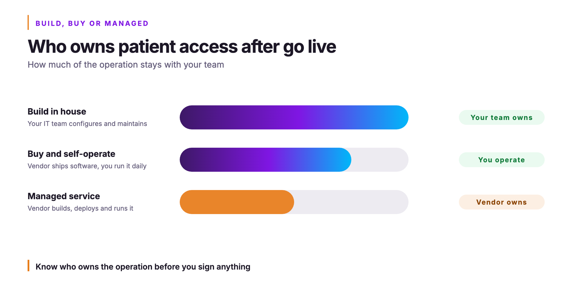 Orvera infographic. Who owns patient access after go live. How much of the operation stays with your team