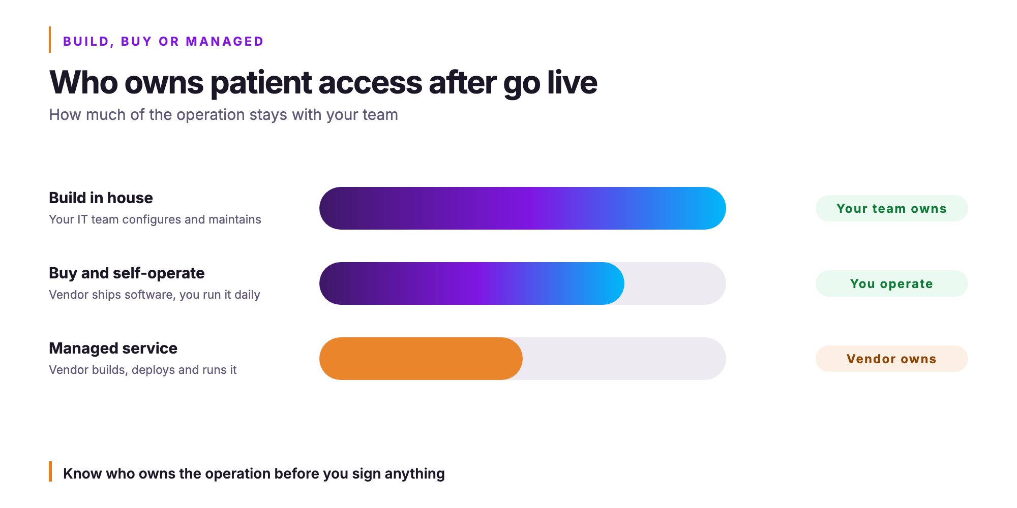 Orvera infographic. Who owns patient access after go live. How much of the operation stays with your team