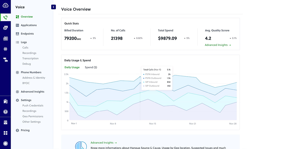 Plivo dashboard image showing telephony usage, call volume, billing duration, and communication infrastructure performance.