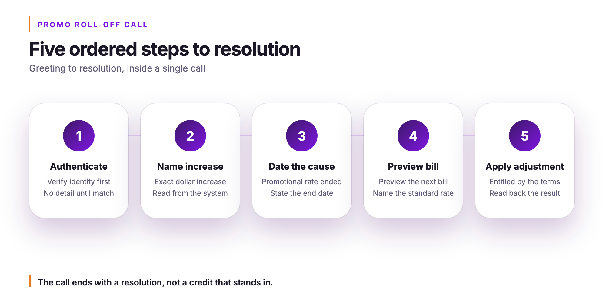 Orvera infographic. Five ordered steps to resolution. Greeting to resolution, inside a single call