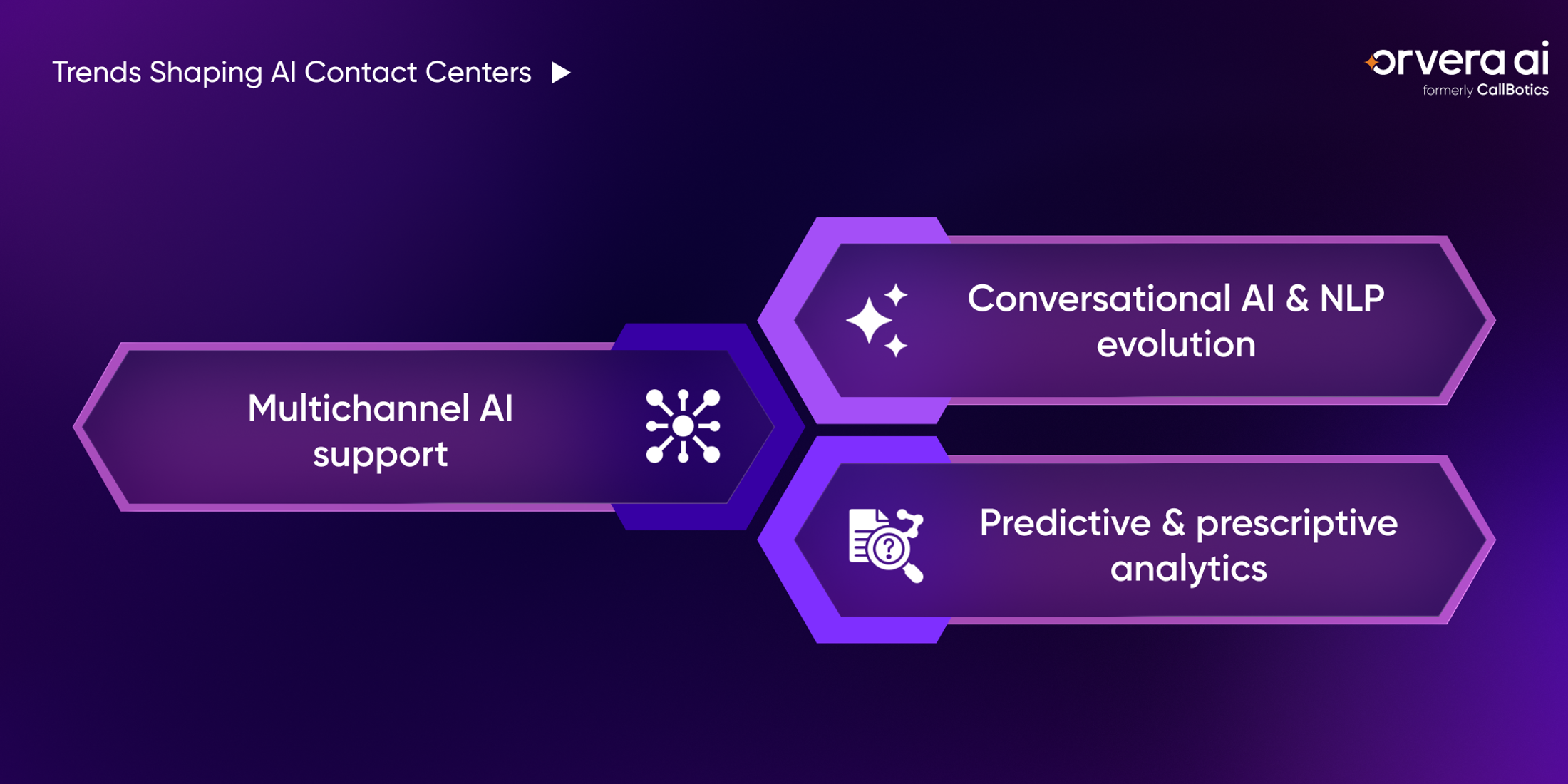 Infographic showing key AI contact center trends, including NLP evolution, multichannel support, and predictive analytics for CX leaders.