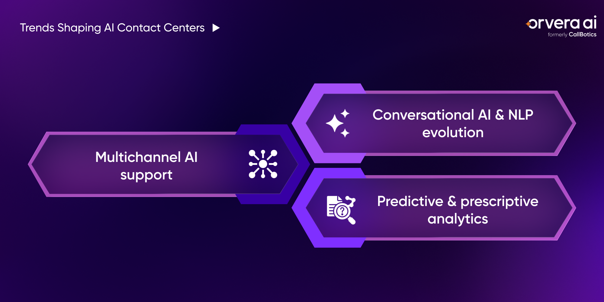 Infographic showing key AI contact center trends, including NLP evolution, multichannel support, and predictive analytics for CX leaders.