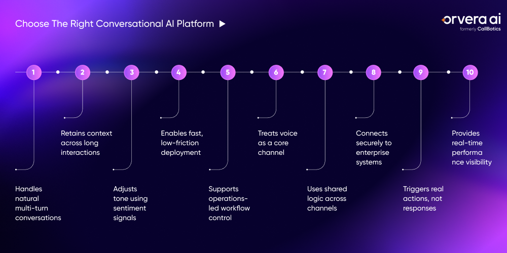 Infographic explaining how to choose the right conversational AI platform, with 10 evaluation points covering context retention, voice readiness, operations-led workflow control, enterprise system connectivity, real-time actions, and performance visibility.