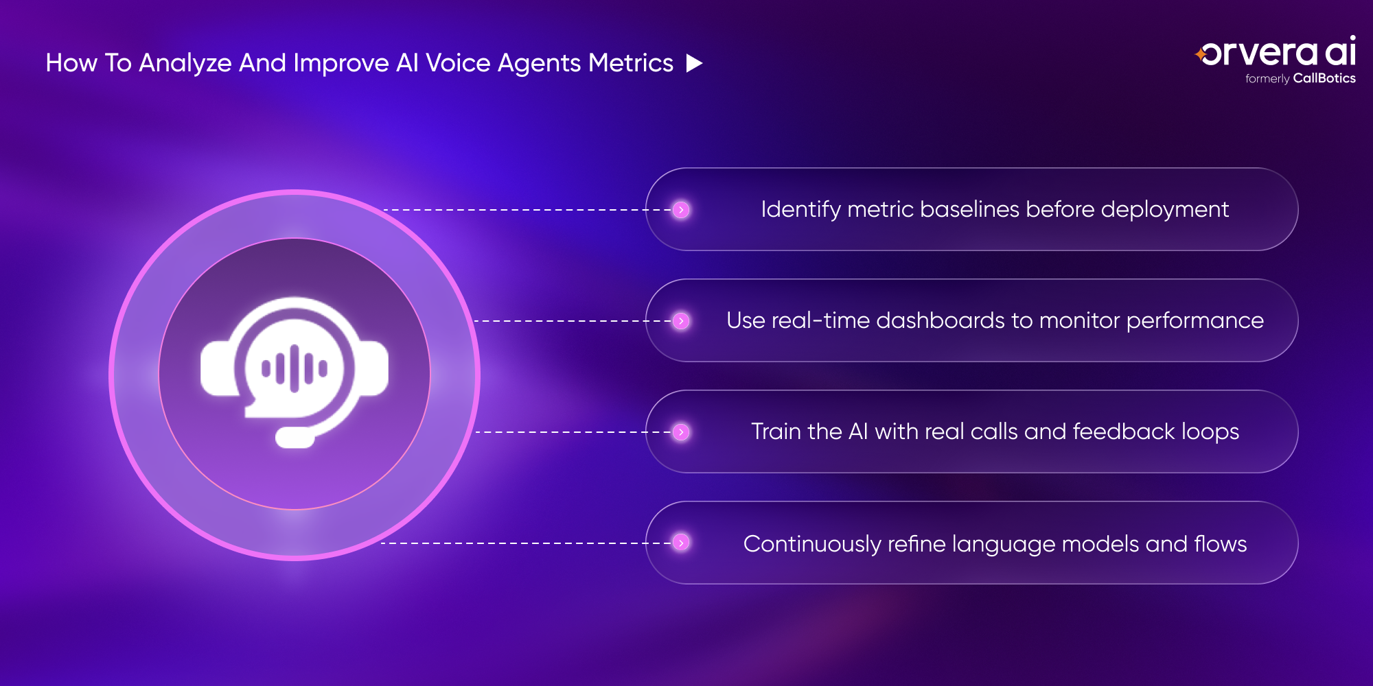 Infographic showing how Orvera helps analyze and improve AI voice agent metrics through baseline tracking, real-time performance dashboards, AI training with live call feedback, and continuous refinement of language models and conversation flows.
