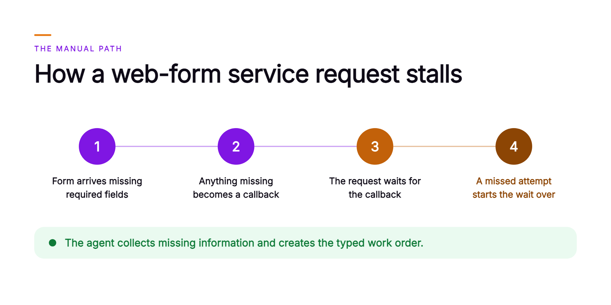Orvera infographic showing the manual path of a utility web-form service request as four numbered steps that escalate from purple to orange: the form arrives missing required fields, anything missing becomes a callback, the request waits for the callback, and a missed attempt starts the wait over. A green band closes the chain with the agent collecting the missing information and creating the typed work order.