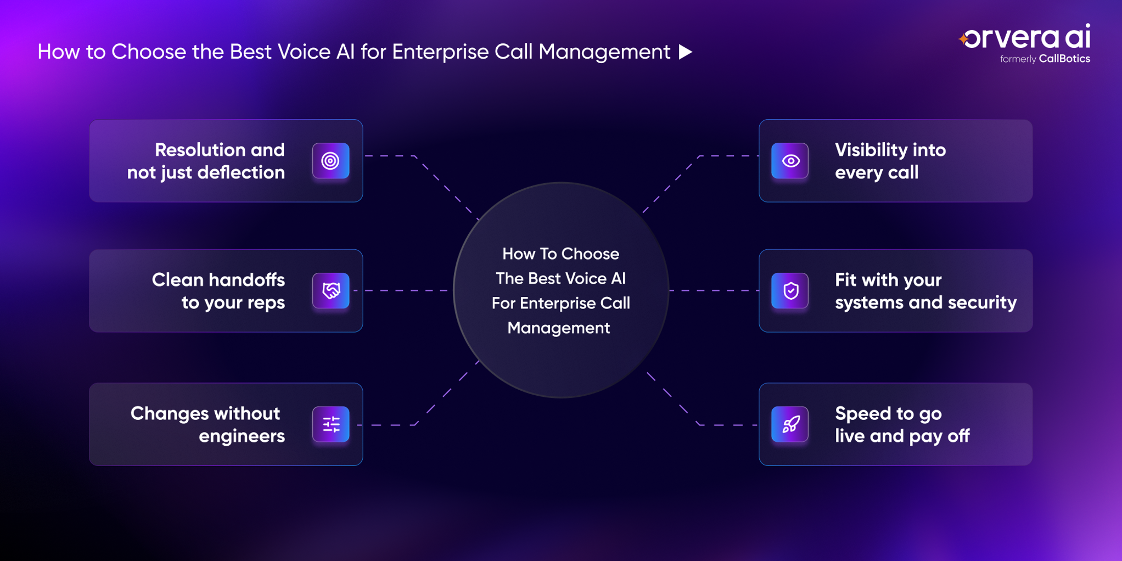 Infographic showing 6 checks for choosing enterprise Voice AI: resolution, rep handoffs, easy changes, visibility, security, and go-live speed.