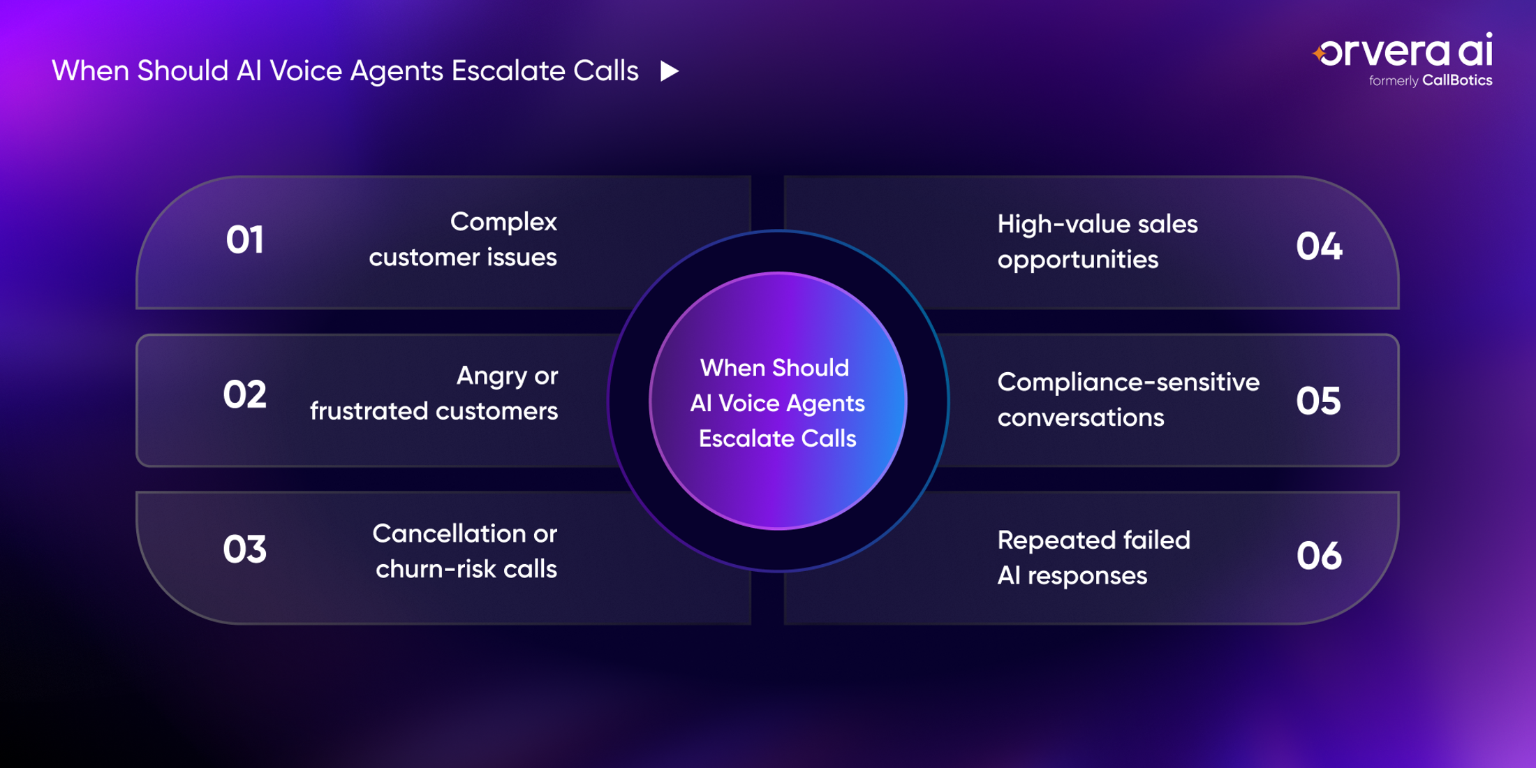 Infographic showing when AI voice agents should escalate complex, emotional, churn-risk, sales, compliance, or repeated failed calls.
